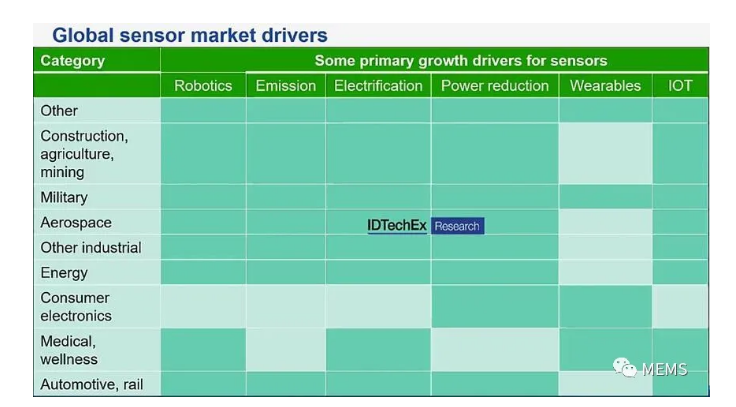 《传感器技术和市场趋势-2020版》(图3)