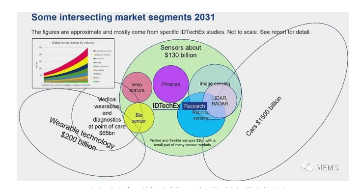 《传感器技术和市场趋势-2020版》(图1)